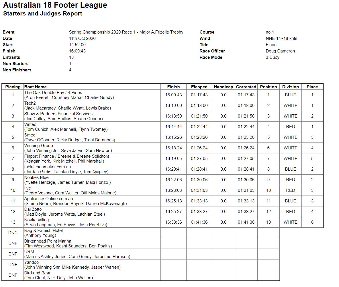 Spring Championships Race 1 Results